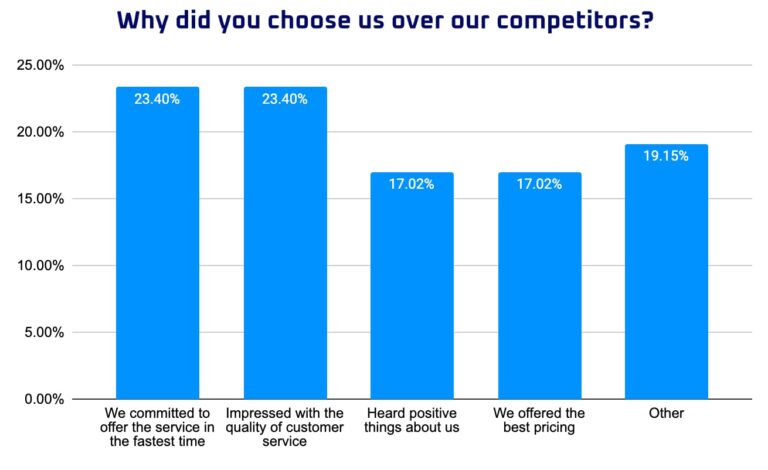 survey-summary-why-did-our-customers-choose-us-4